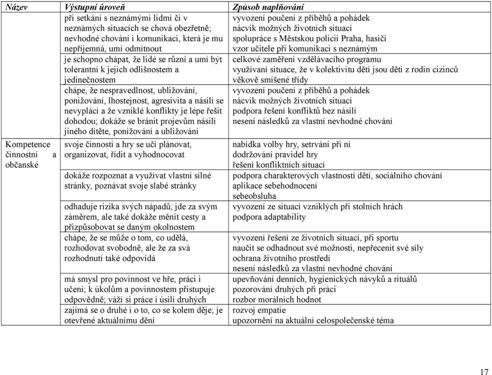 se nevyplácí a že vzniklé konflikty je lépe řešit dohodou; dokáže se bránit projevům násilí jiného dítěte, ponižování a ubližování svoje činnosti a hry se učí plánovat, organizovat, řídit a