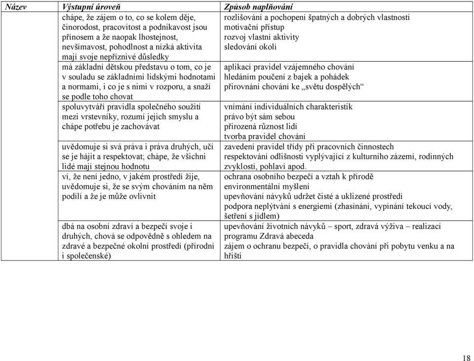 pravidla společného soužití mezi vrstevníky, rozumí jejich smyslu a chápe potřebu je zachovávat uvědomuje si svá práva i práva druhých, učí se je hájit a respektovat; chápe, že všichni lidé mají