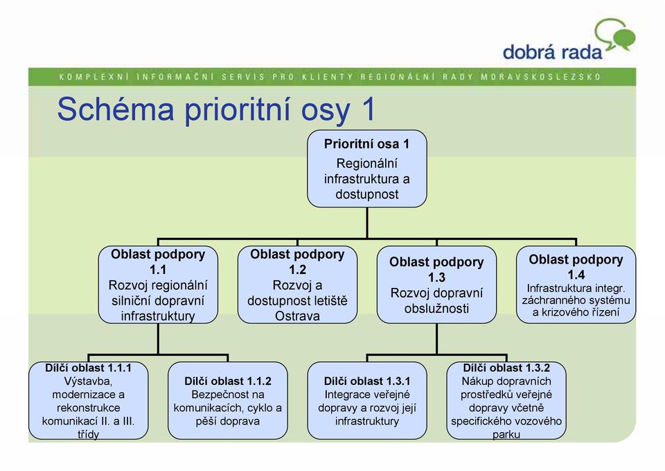 3 Rozvoj dopravní obslužnosti Oblast podpory 1.4 Infrastruktura integr. záchranného systému a krizového řízení Dílčí oblast 1.1.1 Výstavba, modernizace a rekonstrukce komunikací II.