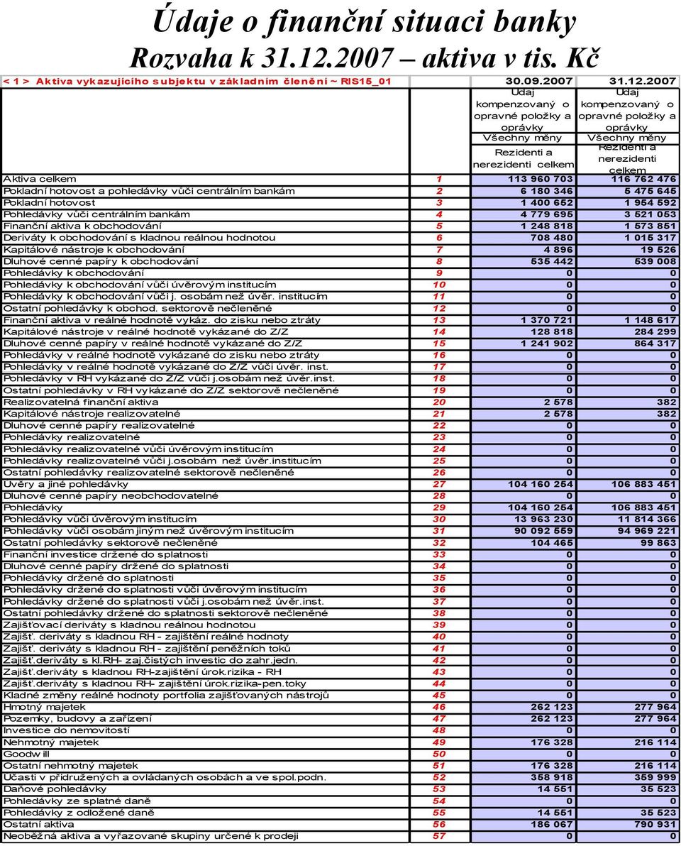 2007 Údaj kompenzovaný o Údaj kompenzovaný o opravné položky a opravné položky a oprávky oprávky Všechny měny Rezidenti a nerezidenti celkem Všechny měny Rezidenti a nerezidenti celkem Aktiva celkem