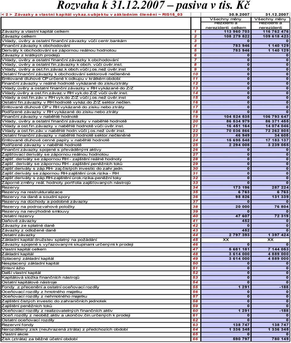 2007 Všechny měny Všechny měny Rezidenti a nerezidenti celkem Rezidenti a nerezidenti Závazky a vlastní kapitál celkem 1 113 960 703 116 762 476 Závazky celkem 2 108 279 522 109 618 423 Vklady, úvěry