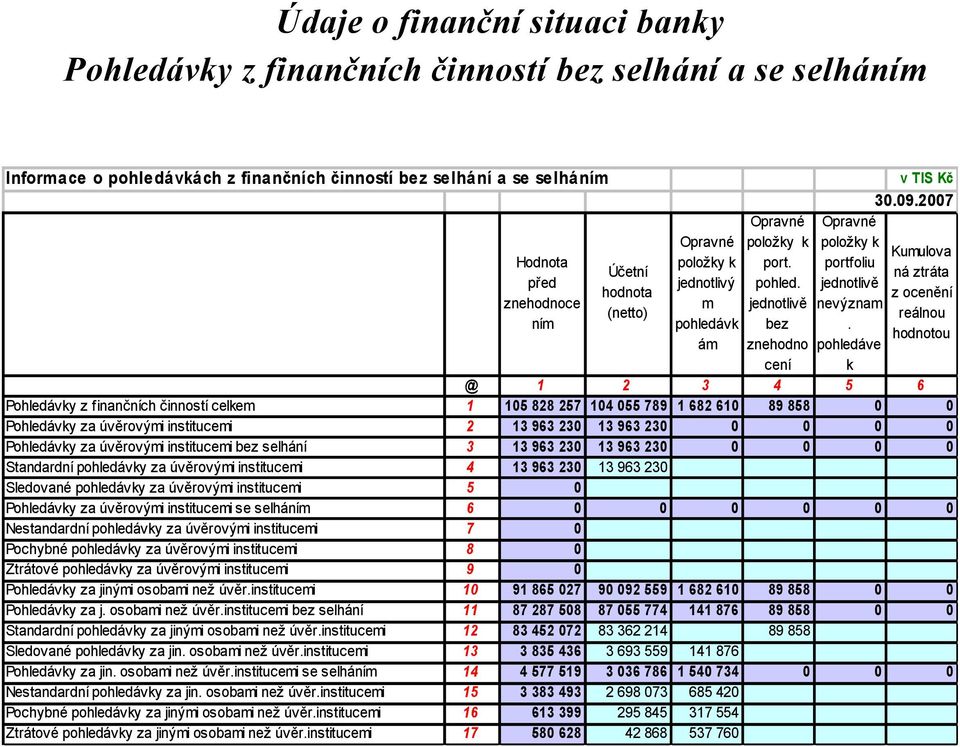 2007 Kumulova ná ztráta z ocenění reálnou hodnotou @ 1 2 3 4 5 6 Pohledávky z finančních činností celkem 1 105 828 257 104 055 789 1 682 610 89 858 0 0 Pohledávky za úvěrovými institucemi 2 13 963