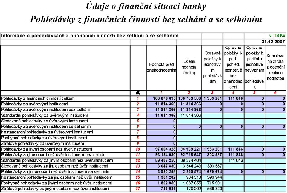 2007 Kumulova ná ztráta z ocenění reálnou hodnotou @ 1 2 3 4 5 6 Pohledávky z finančních činností celkem 1 108 878 695 106 783 588 1 983 261 111 846 0 0 Pohledávky za úvěrovými institucemi 2 11 814