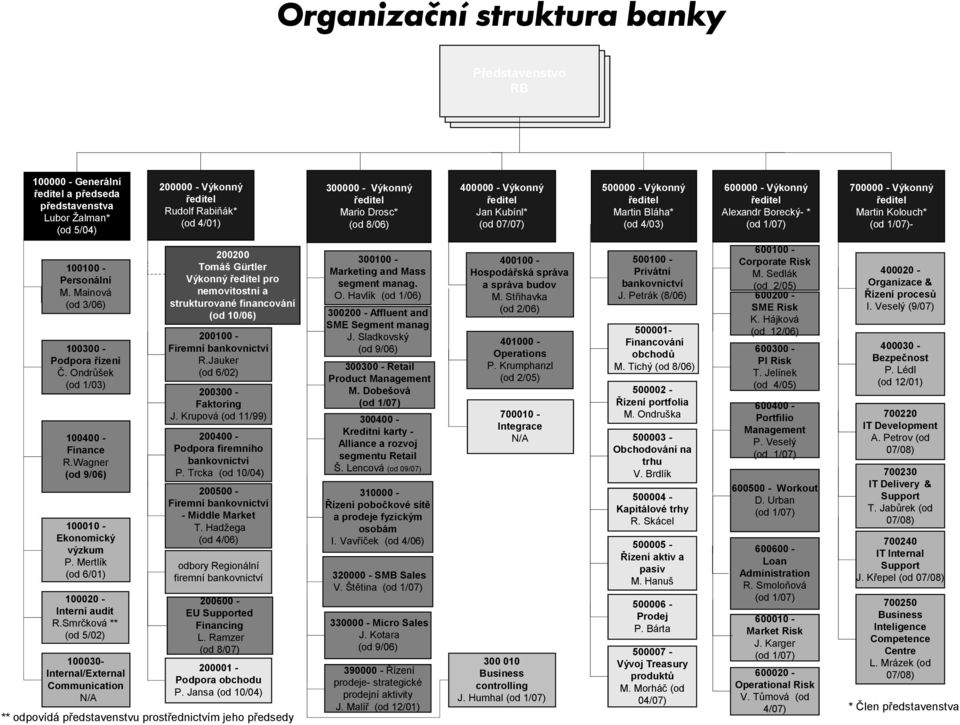 Martin Kolouch* (od 1/07)- 100100 - Personální M. Mainová (od 3/06) 100300 - Podpora řízení Č. Ondrůšek (od 1/03) 100400 - Finance R.Wagner (od 9/06) 100010 - Ekonomický výzkum P.