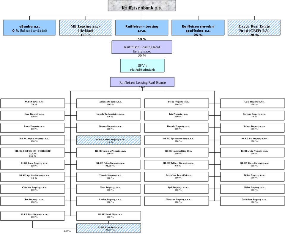 r.o. Impuls Tuchomìøice, s.r.o. 50 % Iris Property s.r.o. Kalypso Property s.r.o. 10 % Luna Property s.r.o. Perseus Property s.r.o. Phoenix Property s.r.o. Raines Property s.r.o. RLRE Alpha Property s.