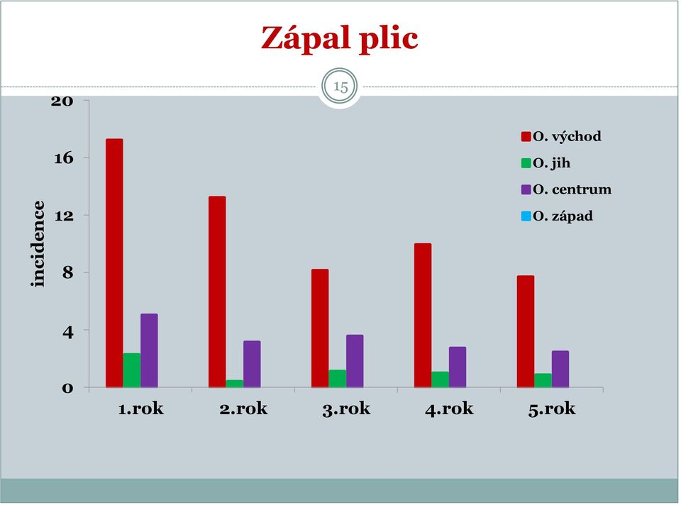 centrum O. západ 8 4 0 1.