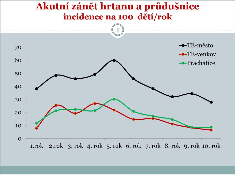 Prachatice 50 40 30 20 10 0 1.rok 2.rok 3.