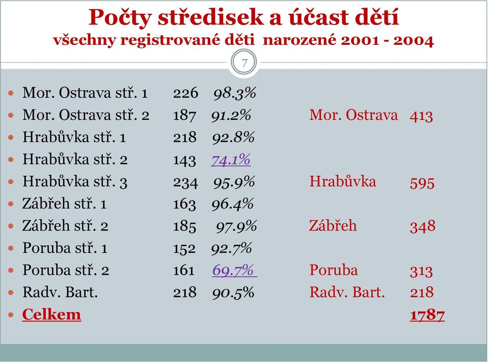 1% Hrabůvka stř. 3 234 95.9% Hrabůvka 595 Zábřeh stř. 1 163 96.4% Zábřeh stř. 2 185 97.