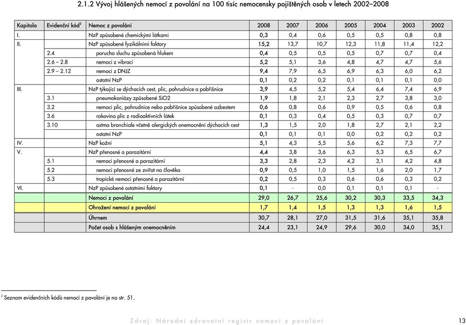 6 2.8 nemoci z vibrací 5,2 5,1 3,6 4,8 4,7 4,7 5,6 2.9 2.12 nemoci z DNJZ 9,4 7,9 6,5 6,9 6,3 6,0 6,2 ostatní NzP 0,1 0,2 0,2 0,1 0,1 0,1 0,0 III.