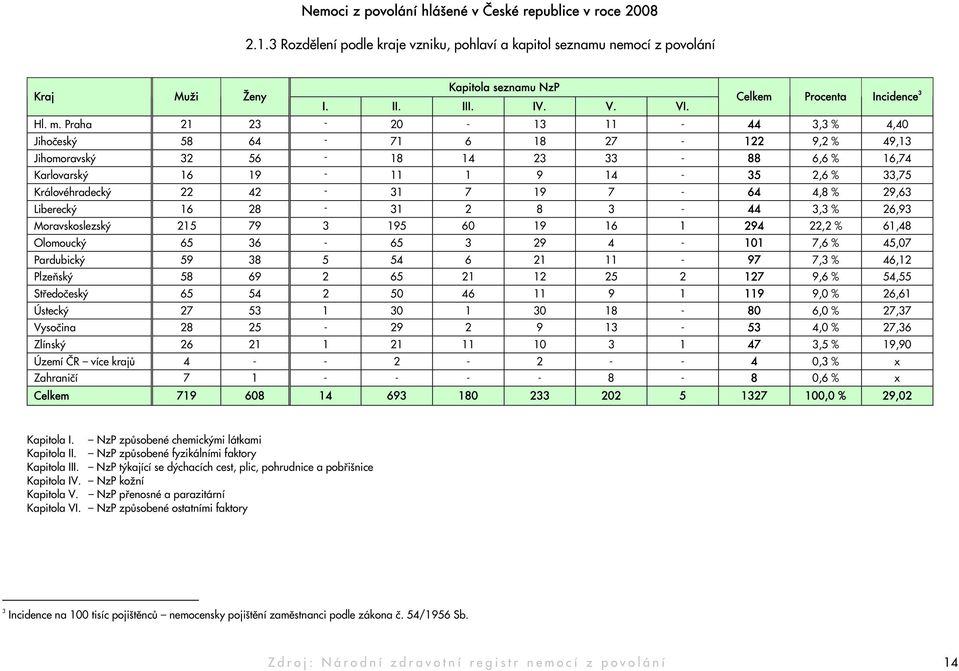 Praha 21 23-20 - 13 11-44 3,3 % 4,40 Jihočeský 58 64-71 6 18 27-122 9,2 % 49,13 Jihomoravský 32 56-18 14 23 33-88 6,6 % 16,74 Karlovarský 16 19-11 1 9 14-35 2,6 % 33,75 Královéhradecký 22 42-31 7 19