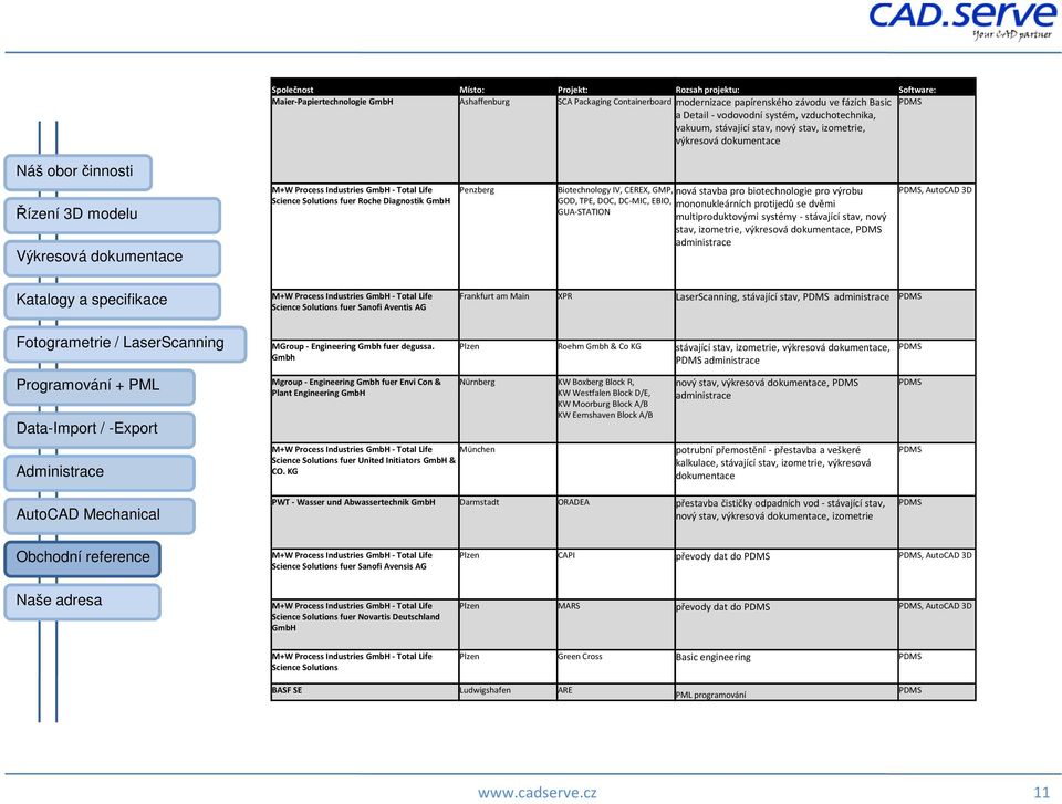 Biotechnology IV, CEREX, GMP, nová stavba pro biotechnologie pro výrobu GOD, TPE, DOC, DC-MIC, EBIO, mononukleárních protijedů se dvěmi GUA-STATION multiproduktovými systémy -stávající stav, nový