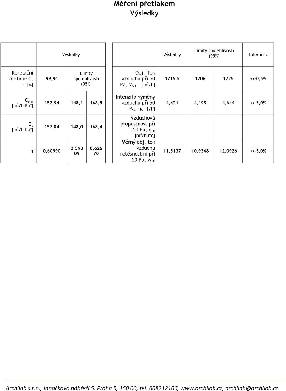 pa n ] 157,94 148,1 168,5 157,84 148,0 168,4 n 0,60990 0,593 09 0,626 70 Intenzita výměny vzduchu při 50 Pa, n 50 [/h] Vzduchová propustnost při 50 Pa, q 50