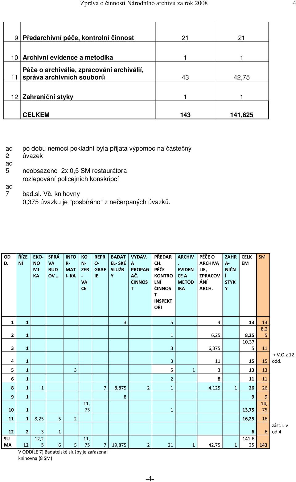 knihovny 0,375 úvazku je "posbíráno" z nečerpaných úvazků. OD D. ŘÍZE NÍ EKO- NO MI- KA SPRÁ VA BUD OV INFO R- MAT I- KA KO N- ZER - VA CE REPR O- GRAF IE BADAT EL- SKÉ SLUŽB Y VYDAV. A PROPAG AČ.