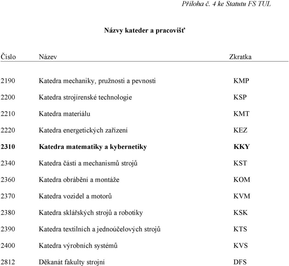 strojírenské technologie KSP 2210 Katedra materiálu KMT 2220 Katedra energetických zařízení KEZ 2310 Katedra matematiky a kybernetiky KKY