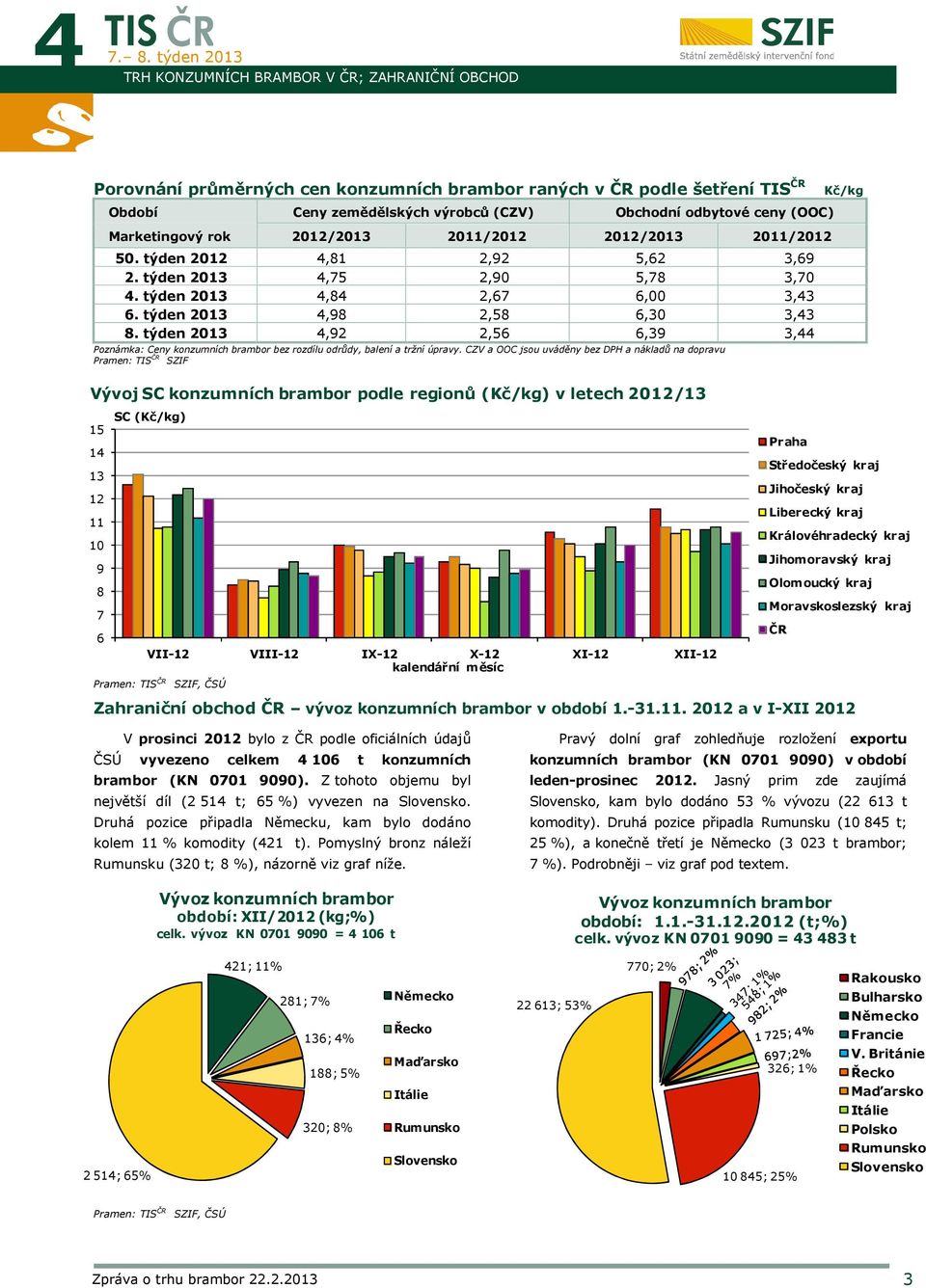 týden 2013 4,98 2,58 6,30 3,43 4,92 2,56 6,39 3,44 Poznámka: Ceny konzumních brambor bez rozdílu odrůdy, balení a tržní úpravy.