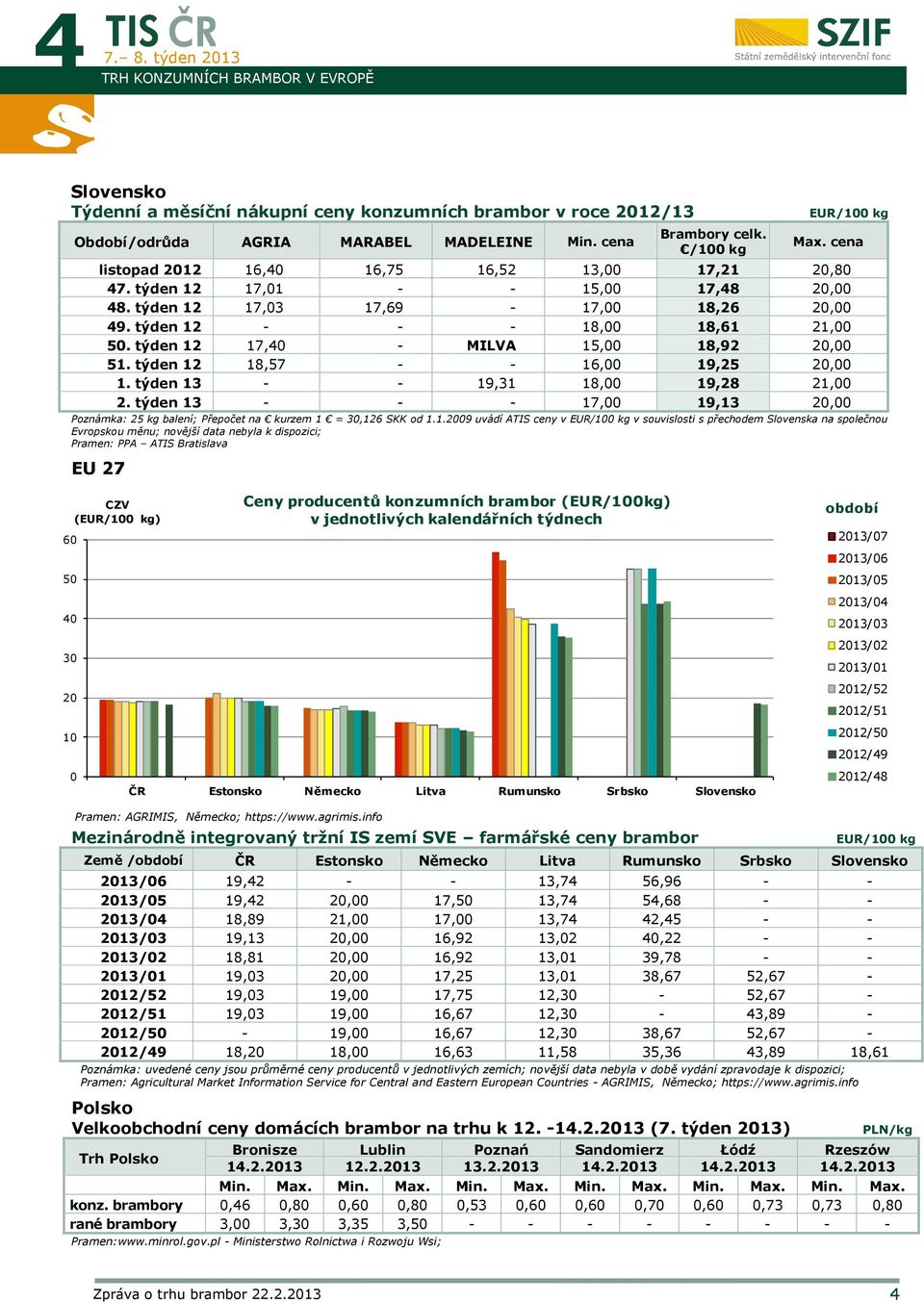 týden 12 17,40 - MILVA 15,00 18,92 20,00 51. týden 12 18,57 - - 16,00 19,25 20,00 1. týden 13 - - 19,31 18,00 19,28 21,00 2.