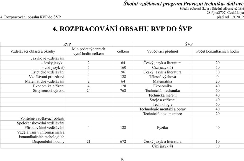 Český jazyk a literatura 30 Vzdělávání pro zdraví 4 128 Tělesná výchova 0 Matematické vzdělávání 2 64 Matematika 20 Ekonomika a řízení 4 128 Ekonomika 40 Strojírenská výroba 24 768 Technická