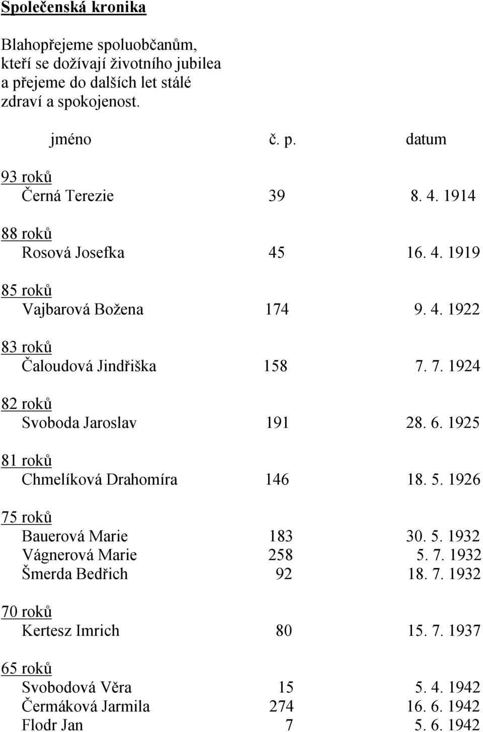 7. 1924 82 roků Svoboda Jaroslav 191 28. 6. 1925 81 roků Chmelíková Drahomíra 146 18. 5. 1926 75 roků Bauerová Marie 183 30. 5. 1932 Vágnerová Marie 258 5.