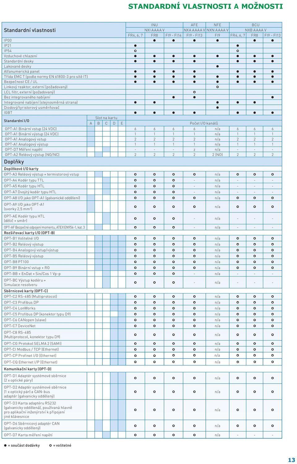 (požadovaný) Bez integrovaného nabíjení Integrované nabíjení (stejnosměrná strana) Diodový/tyristorový usměrňovač IGBT Slot na kartu Standardní I/O a B C D E Počet I/o kanálů opt-a1 Binární vstup (24