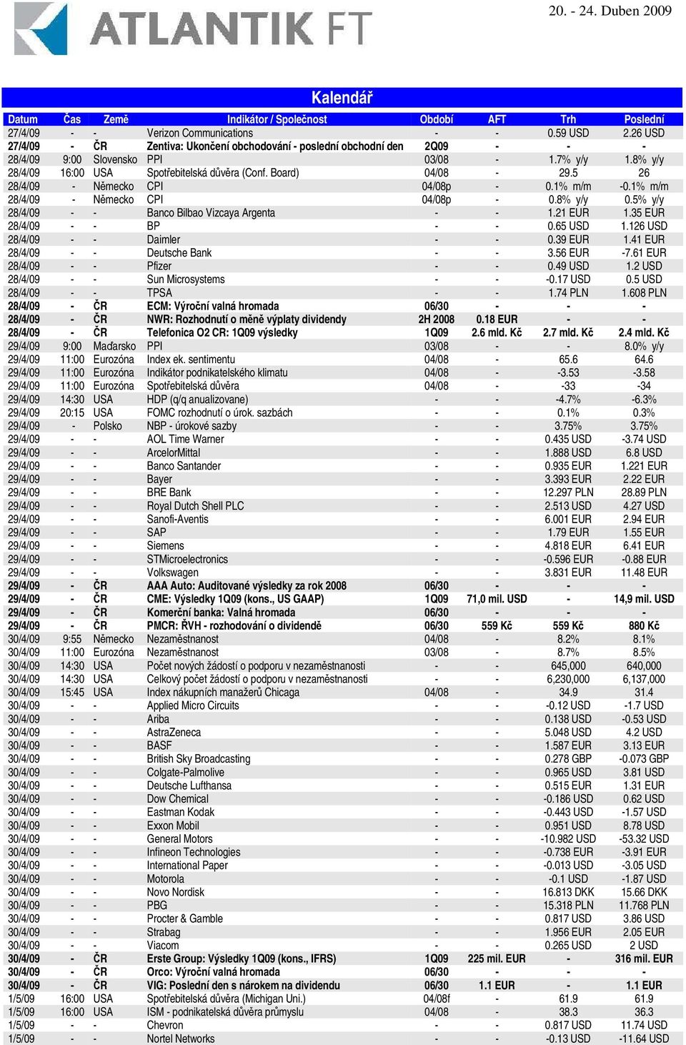 5 26 28/4/09 - Nmecko CPI 04/08p - 0.1% m/m -0.1% m/m 28/4/09 - Nmecko CPI 04/08p - 0.8% y/y 0.5% y/y 28/4/09 - - Banco Bilbao Vizcaya Argenta - - 1.21 EUR 1.35 EUR 28/4/09 - - BP - - 0.65 USD 1.