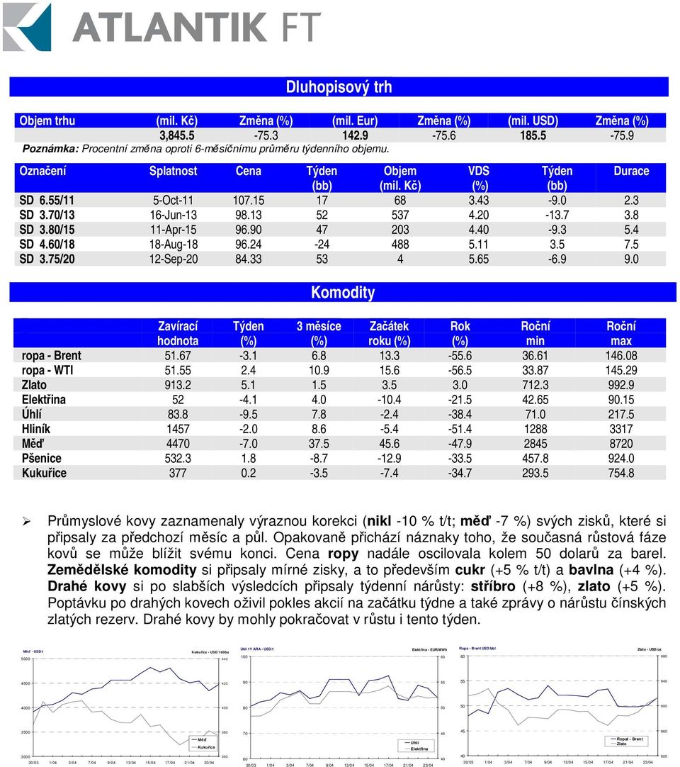 90 47 203 4.40-9.3 5.4 SD 4.60/18 18-Aug-18 96.24-24 488 5.11 3.5 7.5 SD 3.75/20 12-Sep-20 84.33 53 4 5.65-6.9 9.0 Komodity Zavírací hodnota Týden 3 msíce Zaátek roku Rok min max ropa - Brent 51.67-3.