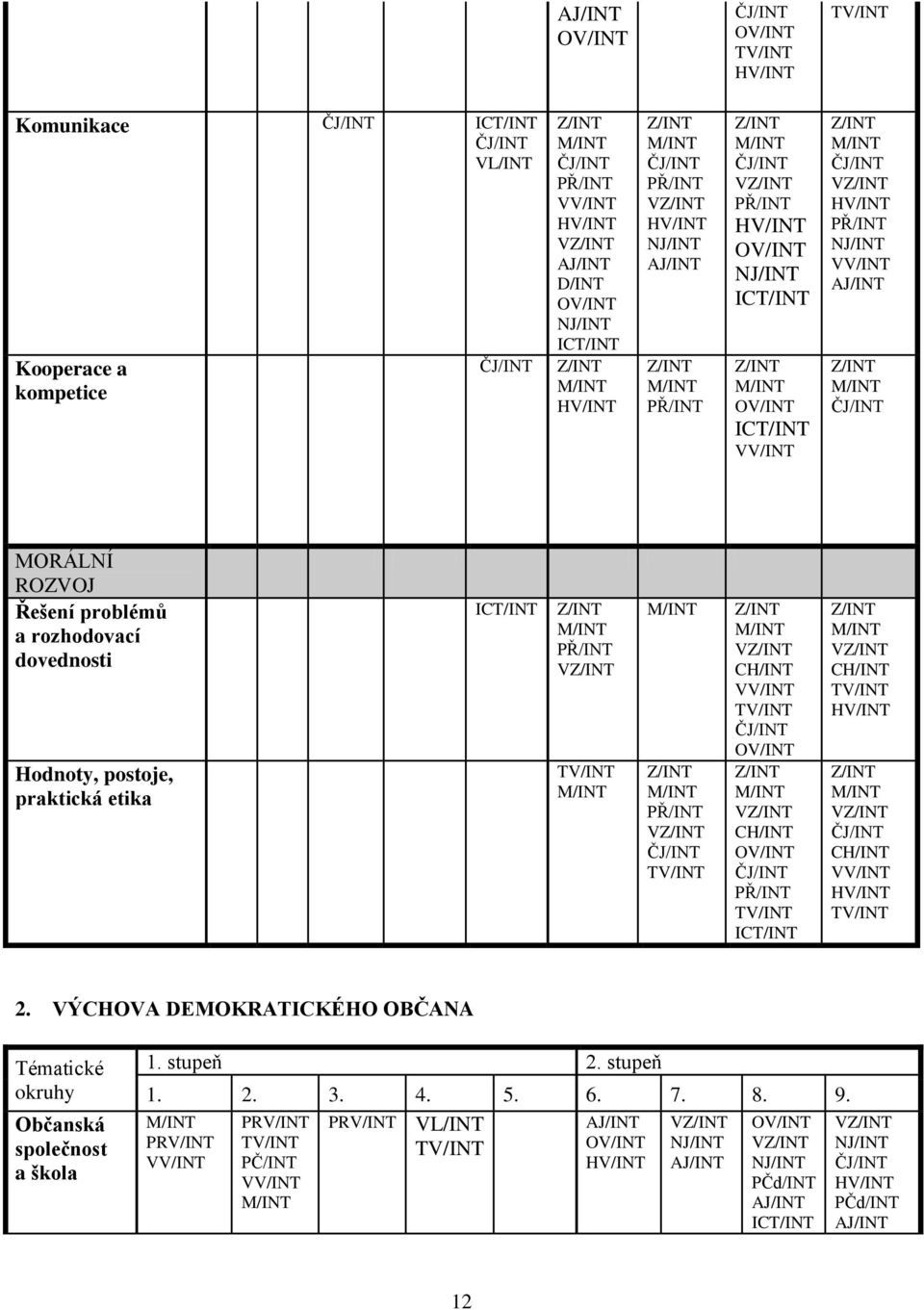 VÝCHOVA DEMOKRATICKÉHO OBČANA Tématické okruhy Občanská společnost a škola 1.