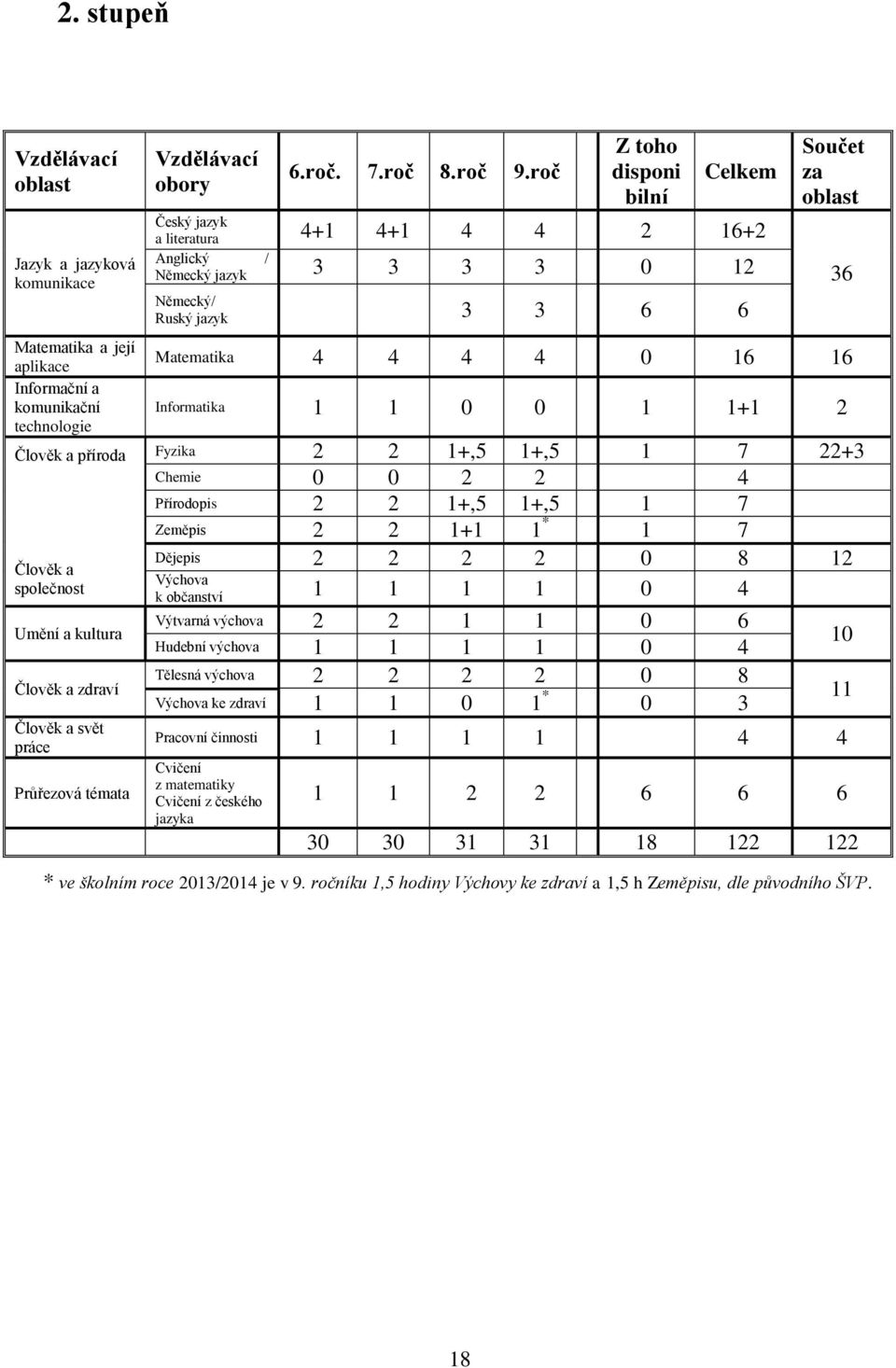 roč Z toho disponi bilní Celkem a literatura 4+1 4+1 4 4 2 16+2 Anglický / Německý jazyk 3 3 3 3 0 12 Německý/ Ruský jazyk 3 3 6 6 Součet za oblast Matematika 4 4 4 4 0 16 16 Informatika 1 1 0 0 1