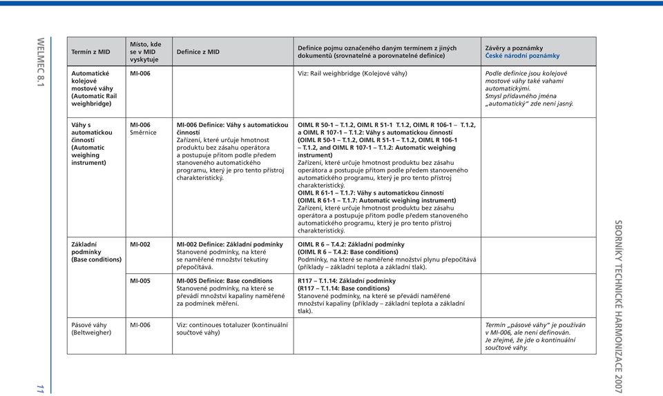 11 Váhy s automatickou činností (Automatic weighing instrument) Základní podmínky (Base conditions) Pásové váhy (Beltweigher) MI-006 MI-002 MI-005 MI-006 MI-006 Definice: Váhy s automatickou činností