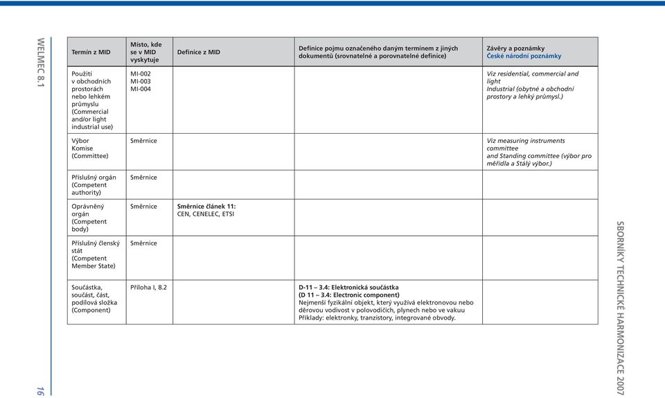 ) Příslušný orgán (Competent authority) 16 Oprávněný orgán (Competent body) Příslušný členský stát (Competent Member State) Součástka, součást, část, podílová složka (Component) článek 11: CEN,