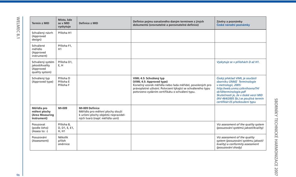 8 Schválený typ (Approved type) Měřidla pro měření plochy (Area Measuring Instrument) Posuzovat (podle čeho) (Assess to: -) Posuzování (Assessment) Příloha D Příloha E Příloha F MI-009 Příloha B, D,