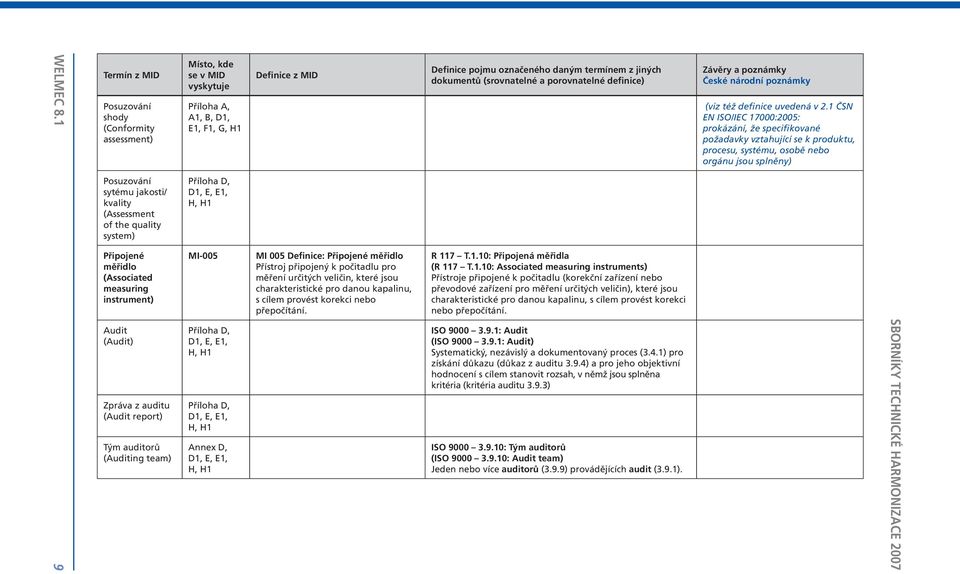 quality system) Příloha D, D1, E, E1, H, H1 Připojené měřidlo (Associated measuring instrument) MI-005 MI 005 Definice: Připojené měřidlo Přístroj připojený k počitadlu pro měření určitých veličin,