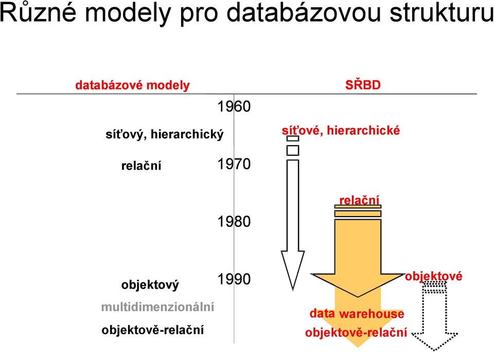 relační 1970 1980 relační objektový multidimenzionální