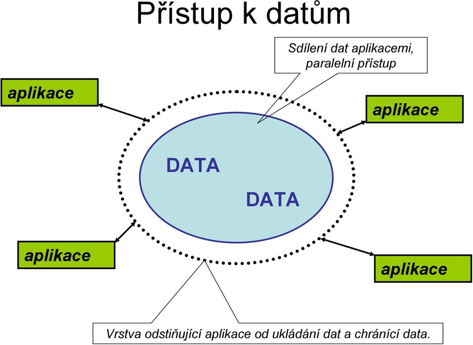 DATA aplikace aplikace Vrstva