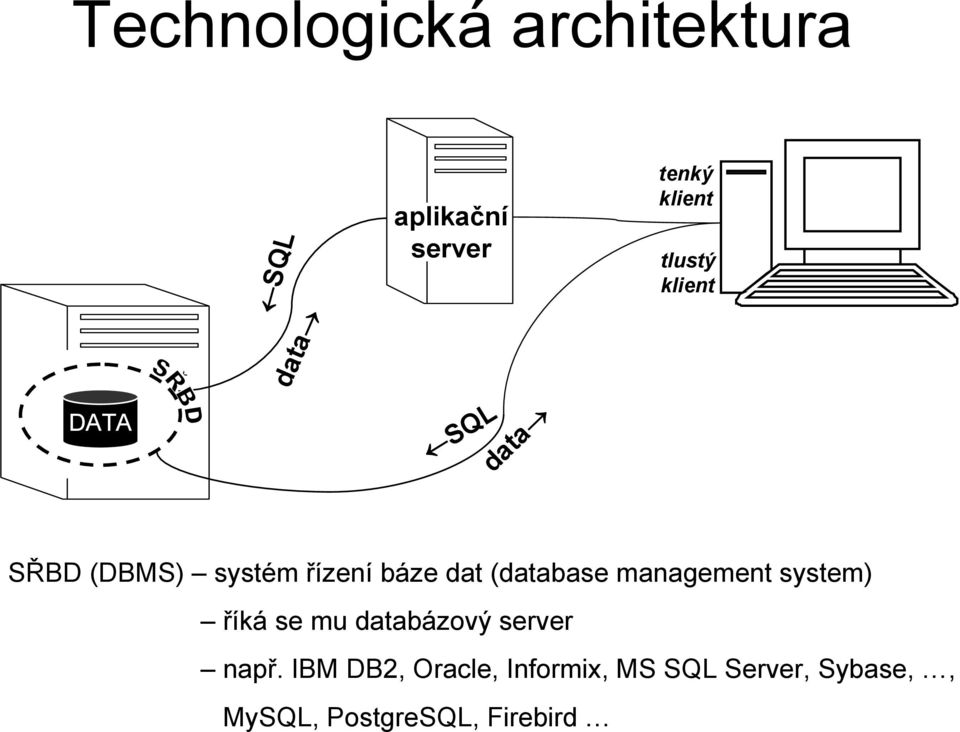 (database management system) říká se mu databázový server např.