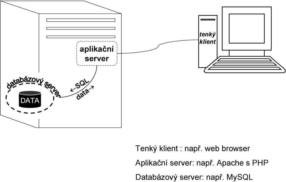 web browser Aplikační server: např.