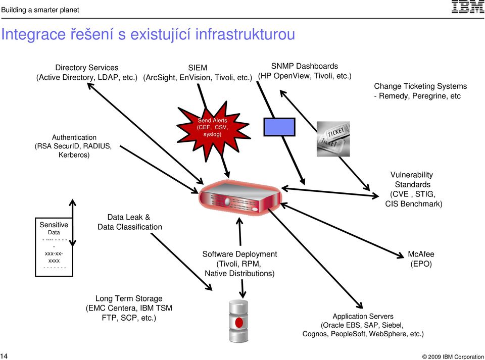 ) Change Ticketing Systems - Remedy, Peregrine, etc Authentication (RSA SecurID, RADIUS, Kerberos) Send Alerts (CEF, CSV, syslog) Vulnerability Standards (CVE,