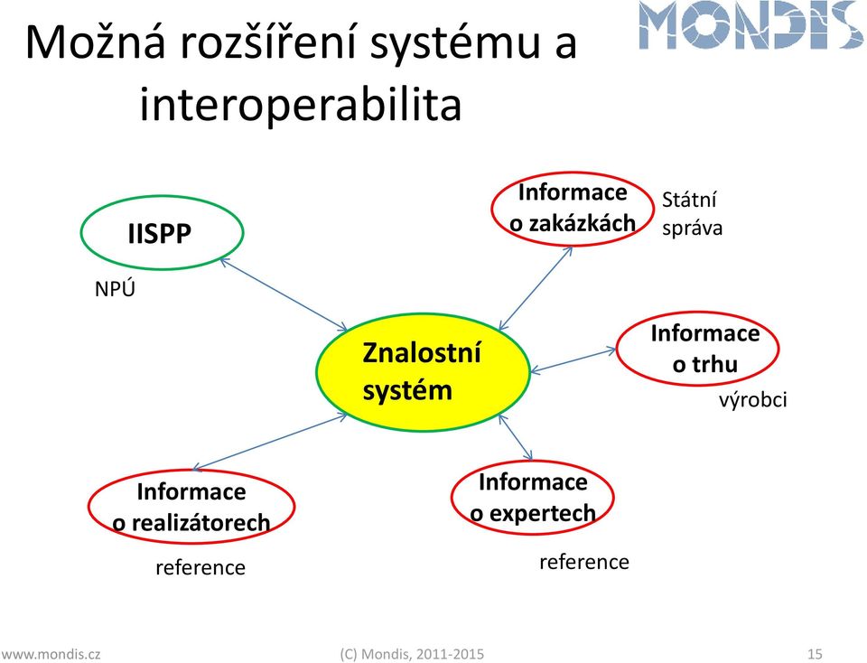 Informace o trhu výrobci Informace o realizátorech