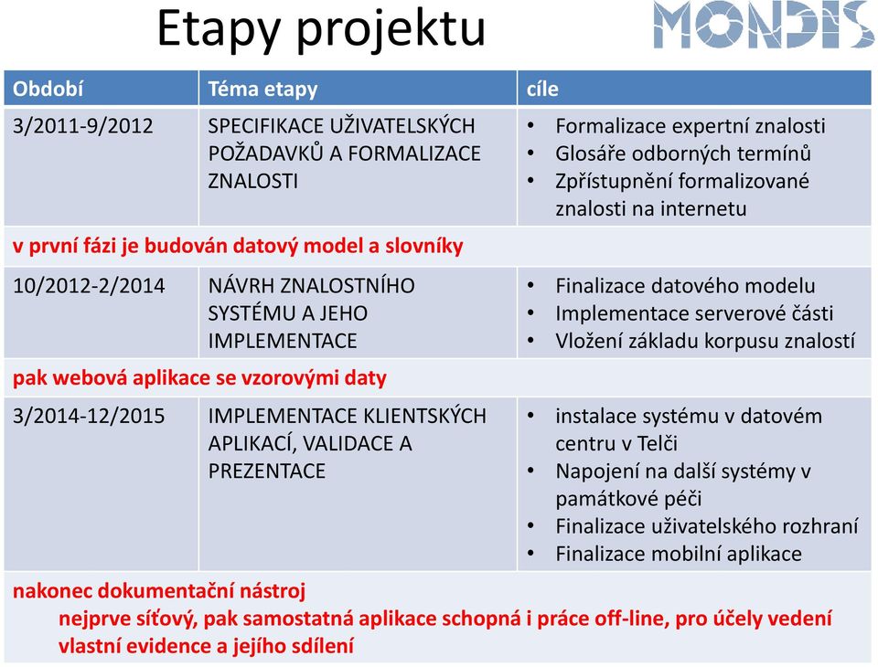 formalizované znalosti na internetu Finalizace datového modelu Implementace serverové části Vložení základu korpusu znalostí instalace systému v datovém centru v Telči Napojení na další systémy v