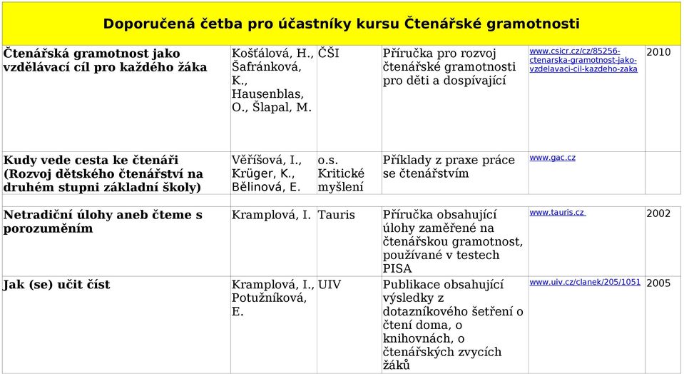 cz/cz/85256-2010 ctenarska-gramotnost-jakovzdelavaci-cil-kazdeho-zaka čtenářské gramotnosti pro děti a dospívající Kudy vede cesta ke čtenáři (Rozvoj dětského čtenářství na druhém stupni základní