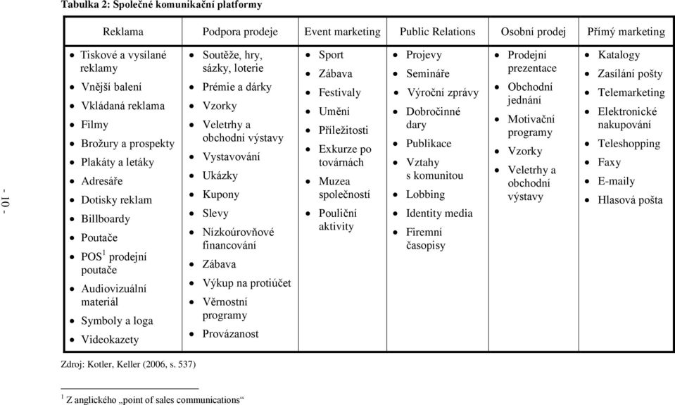 Vzorky Veletrhy a obchodní výstavy Vystavování Ukázky Kupony Slevy Nízkoúrovňové financování Zábava Výkup na protiúčet Věrnostní programy Provázanost Sport Zábava Festivaly Umění Příležitosti Exkurze