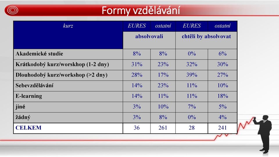 23% 32% 30% Dlouhodobý kurz/workshop (>2 dny) 28% 17% 39% 27% Sebevzdělávání 14%