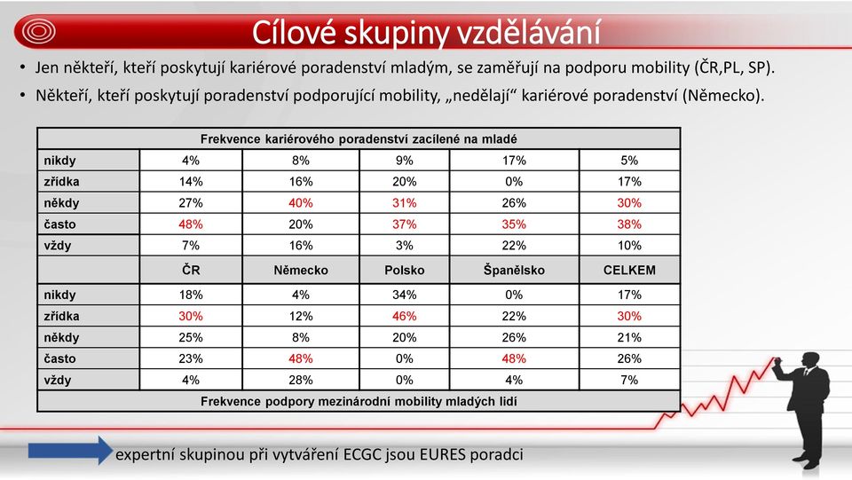 Frekvence kariérového poradenství zacílené na mladé nikdy 4% 8% 9% 17% 5% zřídka 14% 16% 20% 0% 17% někdy 27% 40% 31% 26% 30% často 48% 20% 37% 35% 38% vždy 7% 16% 3%