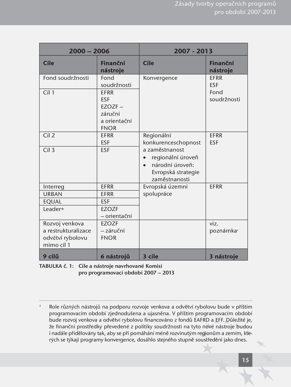 konkurenceschopnost a zaměstnanost regionální úroveň národní úroveň: Evropská strategie zaměstnanosti Evropská územní spolupráce Cíle a nástroje navrhované Komisí pro programovací období 2007 2013
