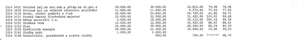 402,00 314,02 99,69 3314 5139 Nákup materiálu j.n. 5.000,00 18.200,00 18.123,00 362,46 99,58 3314 5151 studená voda 12.000,00 12.000,00 10.562,00 88,02 88,02 3314 5153 Plyn 35.