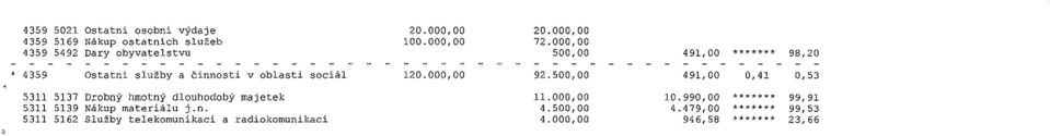 000,00 92.500,00 491,00 0,41 0,53 5311 5137 Drobný hmotný dlouhodobý majetek 11.000,00 10.