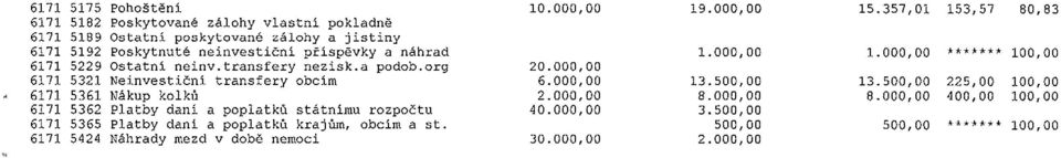 náhrad 1.000,00 1.000,00 ******* 100,00 6171 5229 Ostatní neínv.transfery nezísk.a podob.org 20.000,00 6171 5321 Neinvestíční transfery obcim 6.000,00 13.500,00 13.