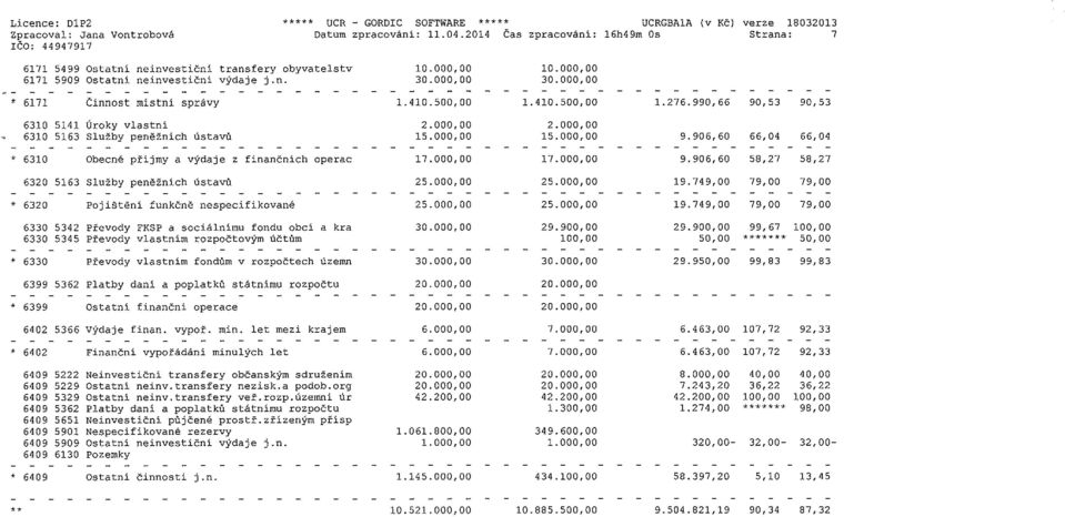 500,00 10.000,00 30.000,00 1.410.500,00 1.276.990,66 90,53 90,53 6310 5141 Úroky vlastní 6310 5163 služby peněžních ústavů * 6310 Obecné příjmy a výdaje z finančních operac 2. 000, 00 15. 000, 00 17.