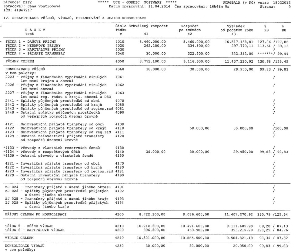 8.460.000,00 8.460.000,00 10.817.138,81 127,86 /127,86 TŘÍDA 2 NEDAŇOVÉ PŘÍJMY 4020 262.100,00 334.100,00 297.