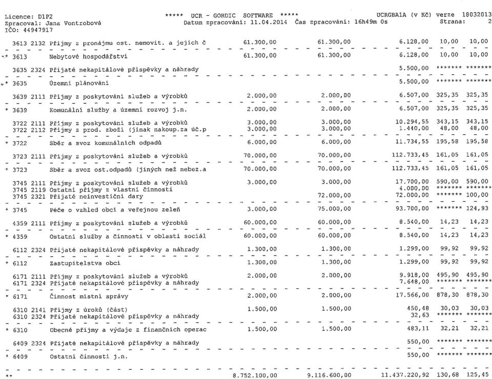 .300,00 6.120,00 10,00 10,00 ~* 3613 Nebytové hospodářství 61.300,00 61.300,00 6.128,00 10,00 10,00 3635 2324 Přijatě nekapitálové příspěvky a náhrady ~ 3635 Územní plánováni 3639 2111 Příjmy z poskytováni služeb a výrobků * 3639 Komunální služby a územní rozvoj j.