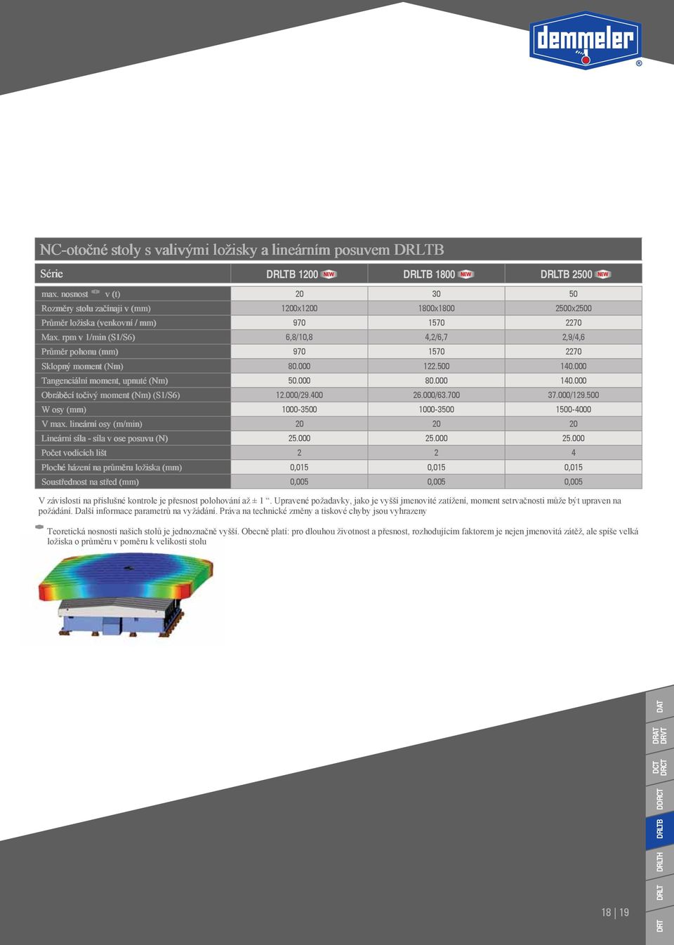 rpm v /min (S/S6) 6,8/0,8 4,2/6,7 2,9/4,6 Průměr pohonu (mm) 970 570 2270 Sklopný moment (Nm) 80.000 22.500 40.000 Tangenciální moment, upnuté (Nm) 50.000 80.000 40.